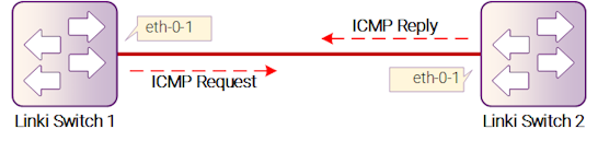 Рисунок 17-31: IP SLA
